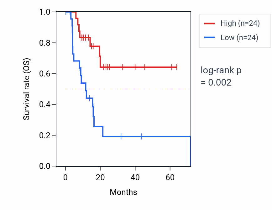 Kaplan&ndash;Meier survival curve for Synaptic vesicle maturation pathway activity in LUSC: high vs low activity groups.