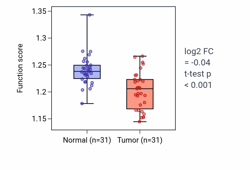 Tumor-vs-normal pathway-activity box plot for Synaptic vesicle maturation in KIRP.