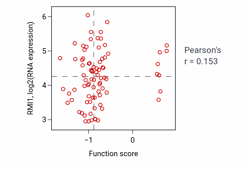 Per-sample scatter of Synaptic vesicle uncoating activity vs RMI1 in OV.