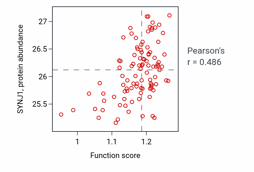 Per-sample scatter of Synaptic vesicle uncoating activity vs SYNJ1 in GBM.
