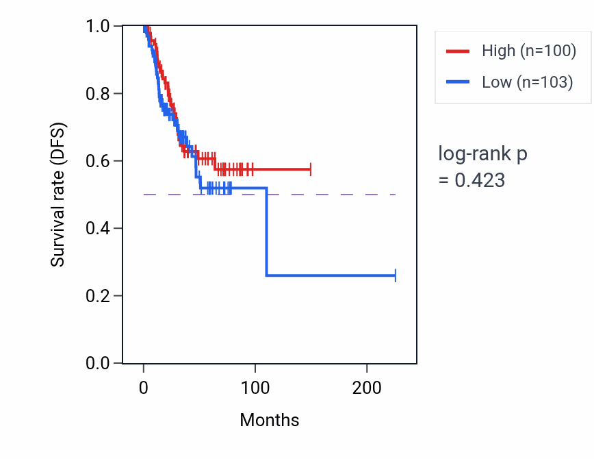 Kaplan&ndash;Meier survival curve for Synaptic vesicle uncoating pathway activity in UCEC: high vs low activity groups.