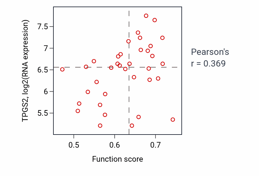 Per-sample scatter of Endosomal transport activity vs TPGS2 in BLOOD_Lymphoma.