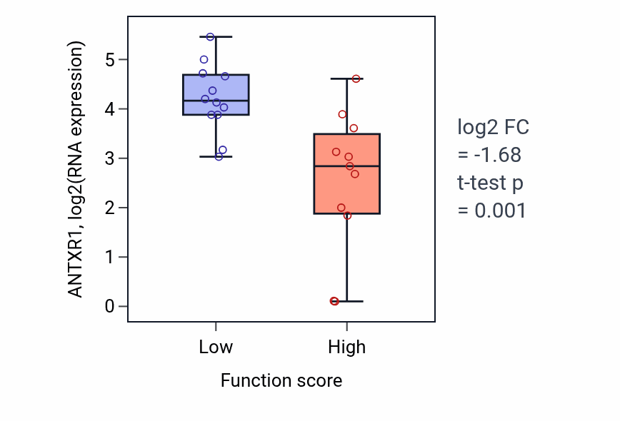 Box plot of ANTXR1 in Endosomal transport-low vs -high samples in OESOPHAGUS.