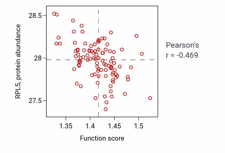Per-sample scatter of Endosomal transport activity vs RPL5 in GBM.