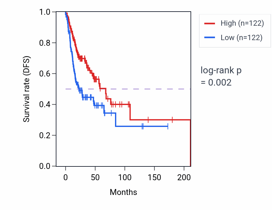 Kaplan&ndash;Meier survival curve for Endosomal transport pathway activity in HNSC: high vs low activity groups.