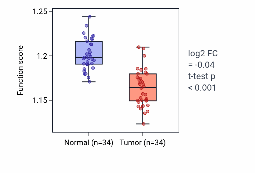 Tumor-vs-normal pathway-activity box plot for Endosomal transport in KIRC.