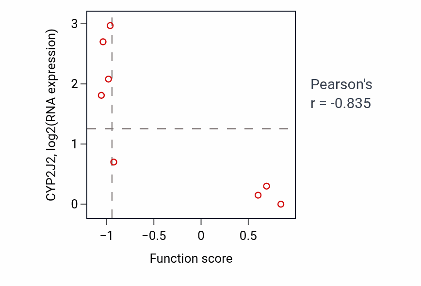 Per-sample scatter of Axon choice point recognition activity vs CYP2J2 in CNS.