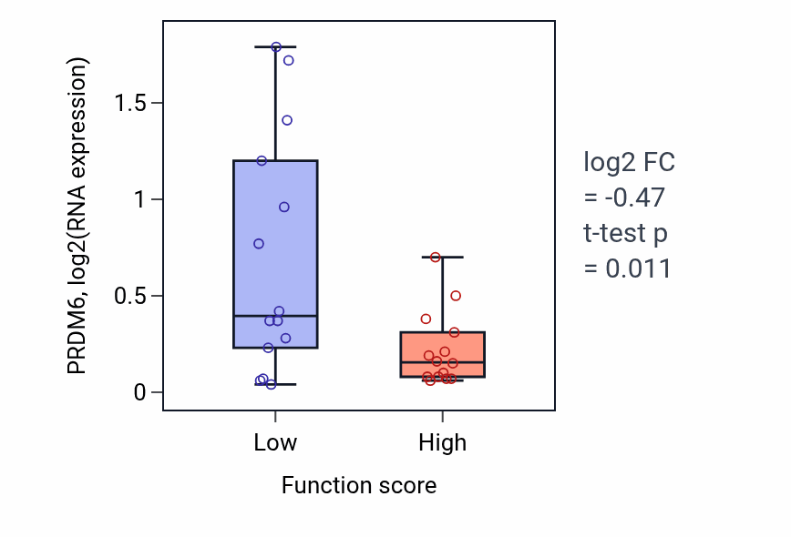 Box plot of PRDM6 in Axon choice point recognition-low vs -high samples in OVARY.
