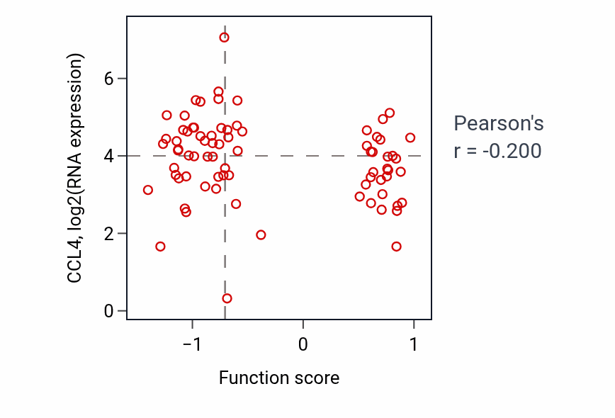 Per-sample scatter of Axon choice point recognition activity vs CCL4 in OV.