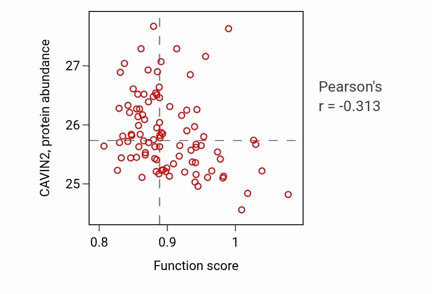 Per-sample scatter of Axon choice point recognition activity vs CAVIN2 in COAD.