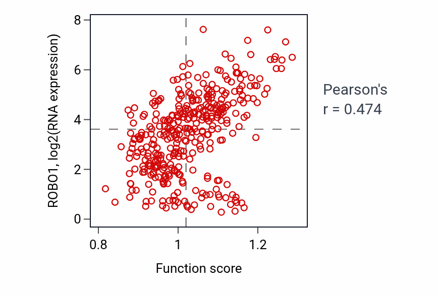 Per-sample scatter of Axon choice point recognition activity vs ROBO1 in LIHC.