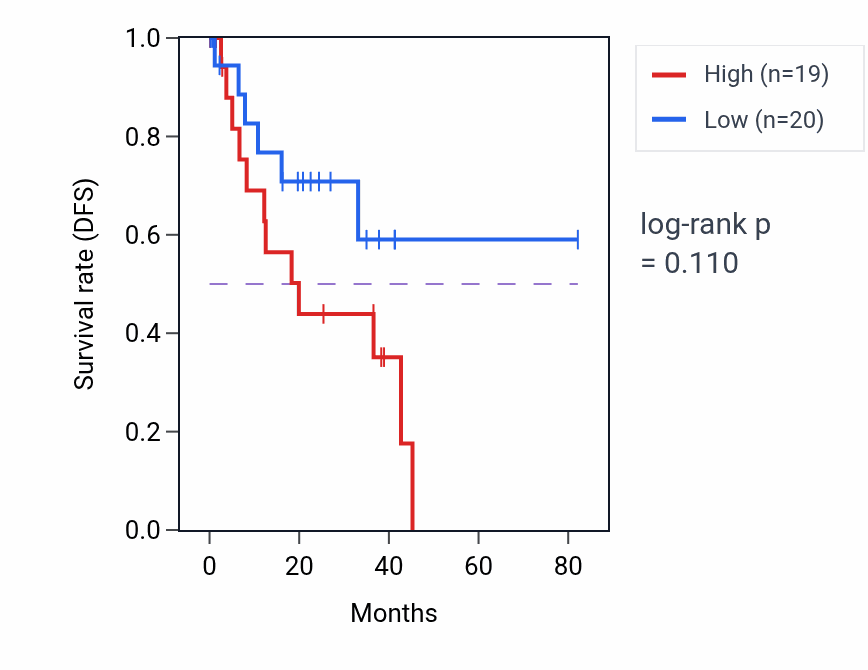 Kaplan&ndash;Meier survival curve for Axon choice point recognition pathway activity in UVM: high vs low activity groups.