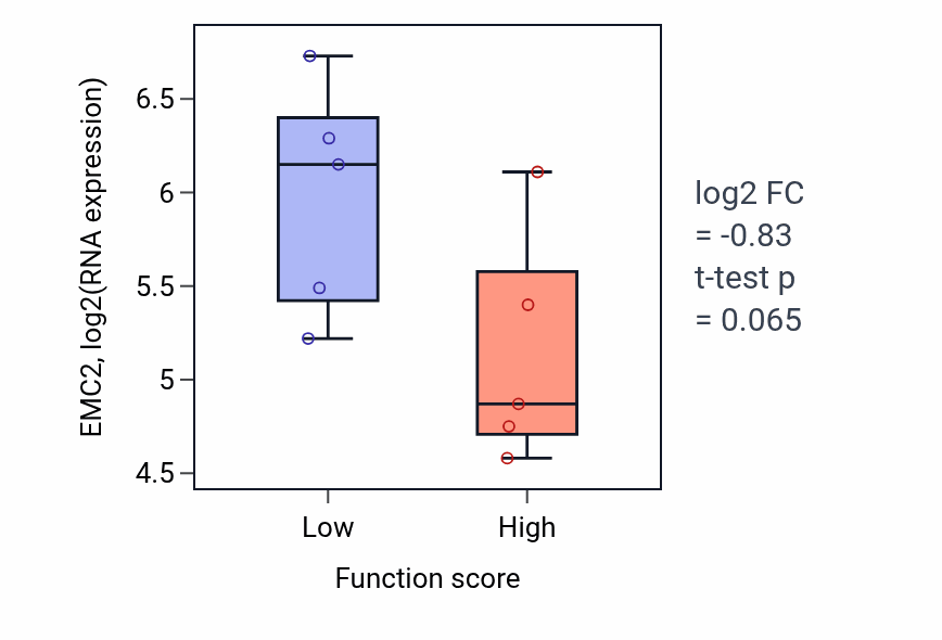 Box plot of EMC2 in Axon midline choice point recognition-low vs -high samples in KIDNEY.
