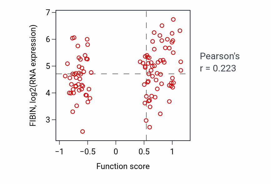 Per-sample scatter of Axon midline choice point recognition activity vs FIBIN in PDAC.