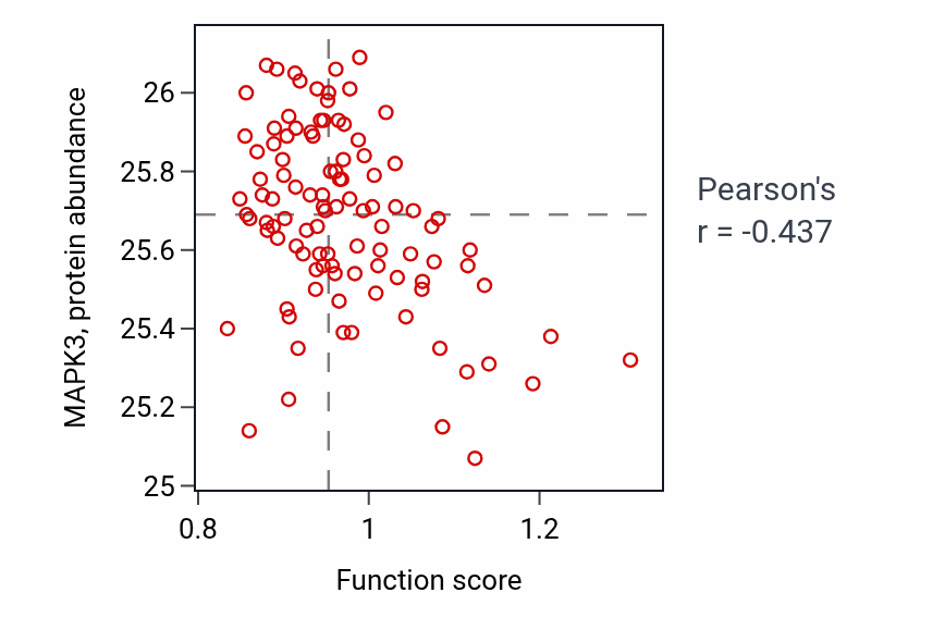 Per-sample scatter of Axon midline choice point recognition activity vs MAPK3 in CCRCC.