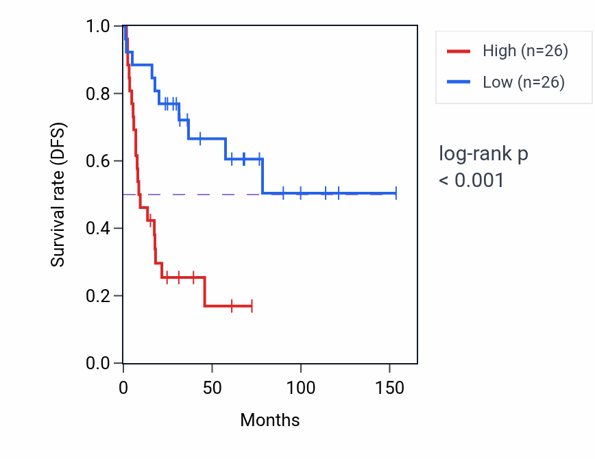 Kaplan&ndash;Meier survival curve for Axon midline choice point recognition pathway activity in ACC: high vs low activity groups.