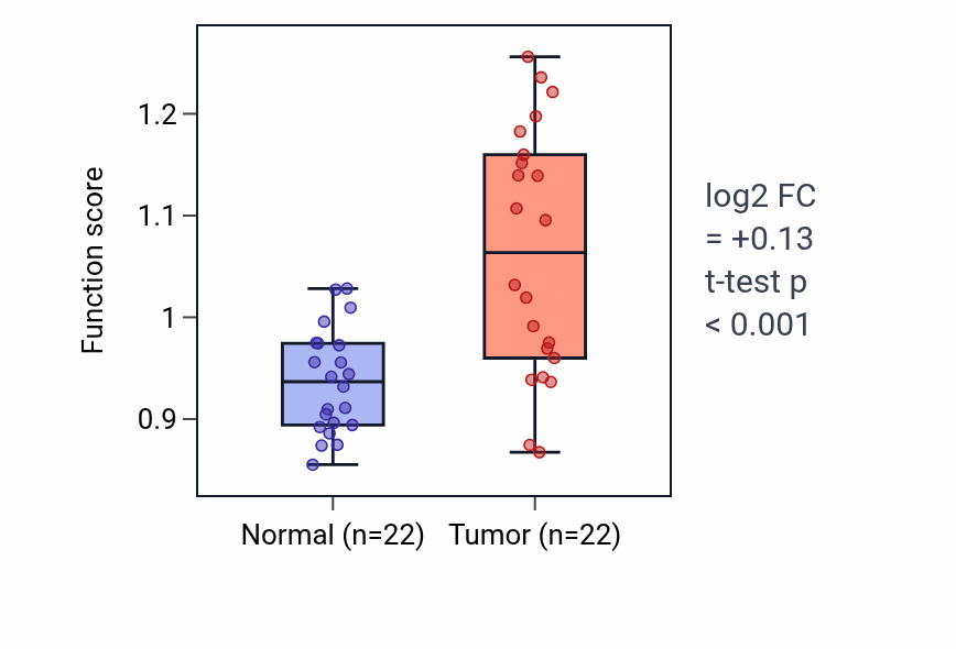 Tumor-vs-normal pathway-activity box plot for Axon midline choice point recognition in KICH.
