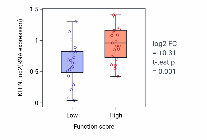 Box plot of KLLN in Regulation of striated muscle tissue development-low vs -high samples in LARGE_INTESTINE.
