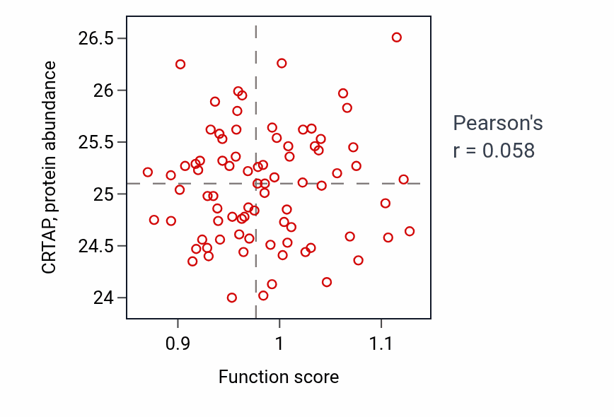 Per-sample scatter of Regulation of striated muscle tissue development activity vs CRTAP in OV.