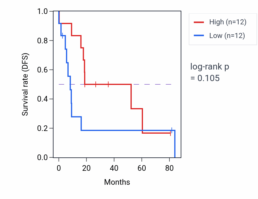 Kaplan&ndash;Meier survival curve for Regulation of striated muscle tissue development pathway activity in UCS: high vs low activity groups.