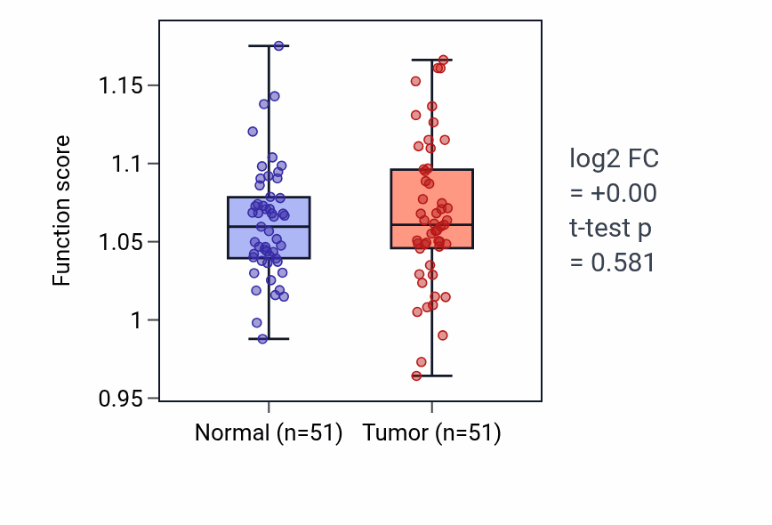 Tumor-vs-normal pathway-activity box plot for Regulation of striated muscle tissue development in KIRC.