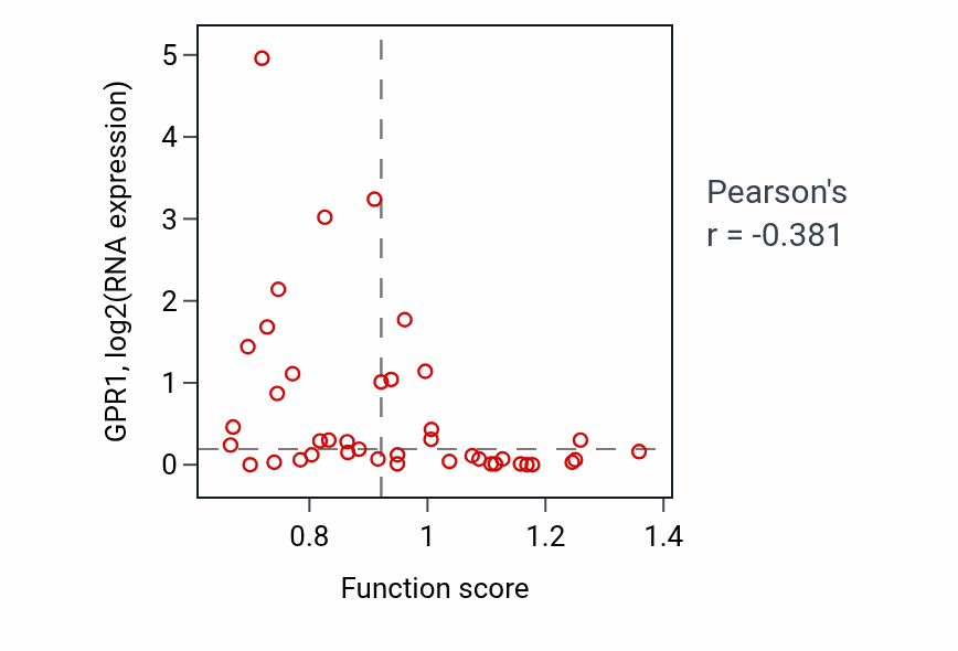 Per-sample scatter of Iron-sulfur cluster assembly activity vs GPR1 in LARGE_INTESTINE.