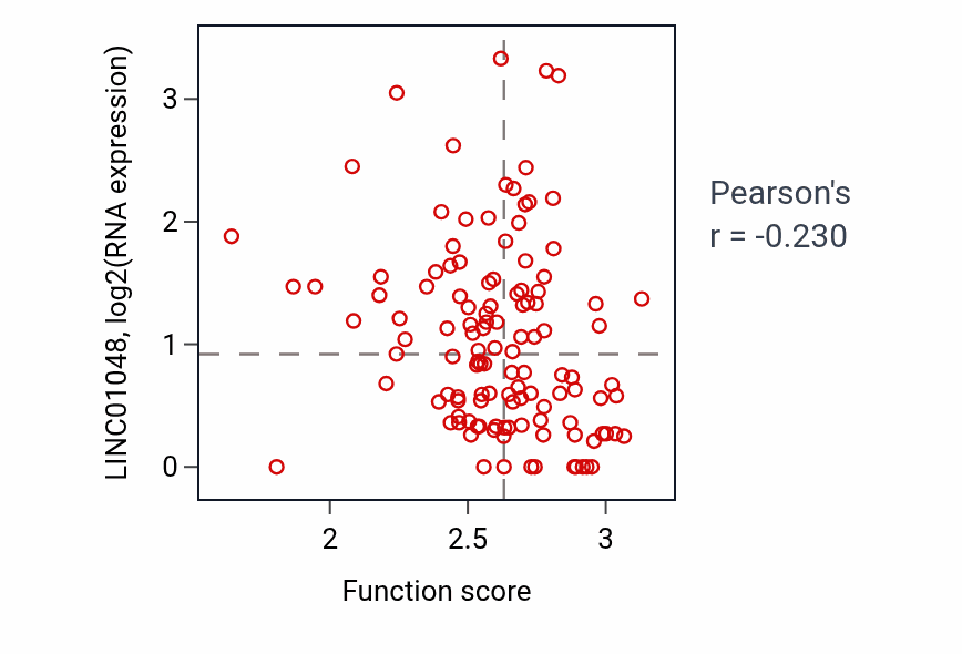 Per-sample scatter of Iron-sulfur cluster assembly activity vs LINC01048 in BRCA.