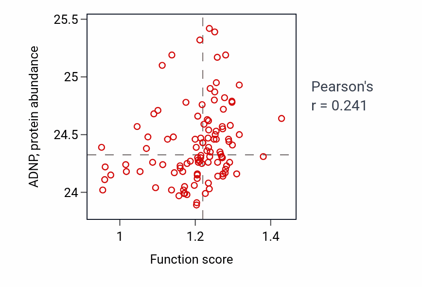 Per-sample scatter of Iron-sulfur cluster assembly activity vs ADNP in HNSC.