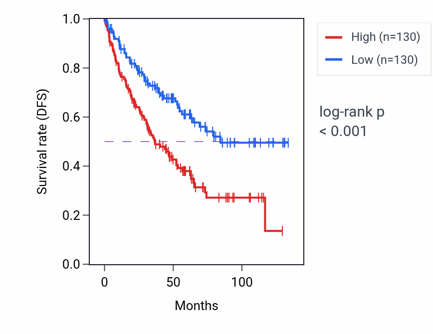 Kaplan&ndash;Meier survival curve for Iron-sulfur cluster assembly pathway activity in KIRC: high vs low activity groups.