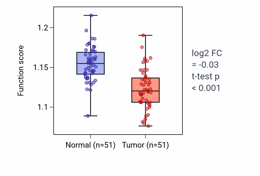 Tumor-vs-normal pathway-activity box plot for Iron-sulfur cluster assembly in KIRC.