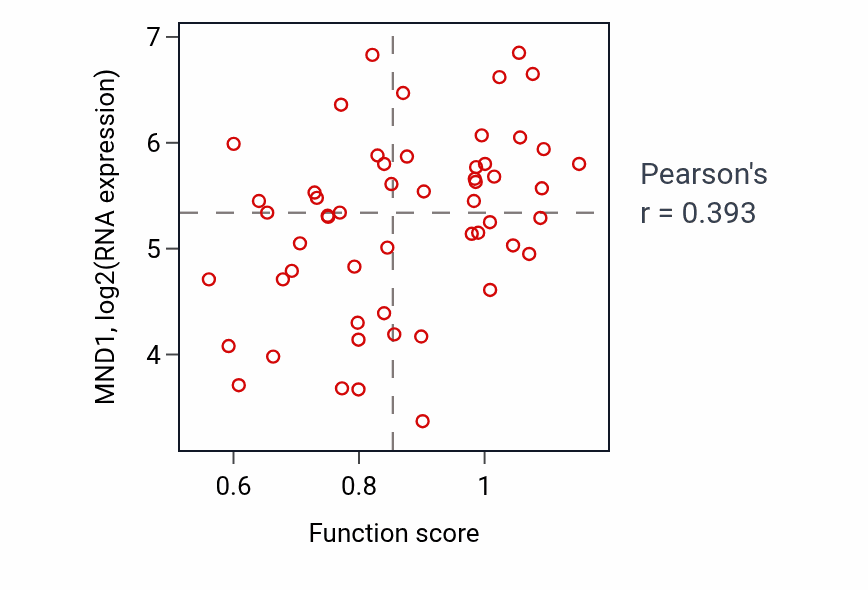 Per-sample scatter of Telomere capping activity vs MND1 in BLOOD_Leukemia.