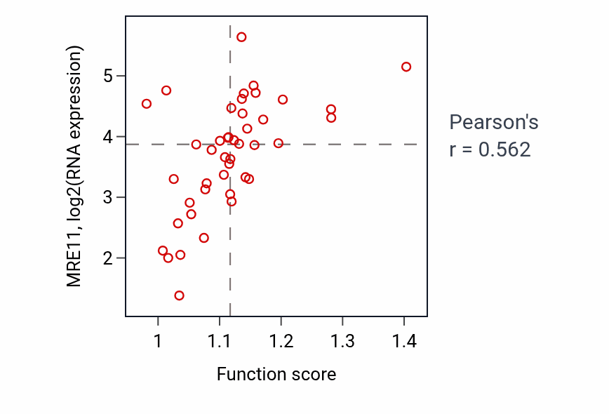 Per-sample scatter of Telomere capping activity vs MRE11 in UPPER_AERODIGESTIVE_TRACT.