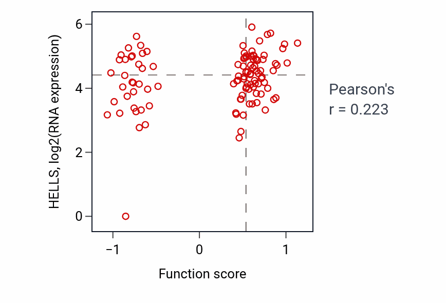 Per-sample scatter of Telomere capping activity vs HELLS in HNSC.