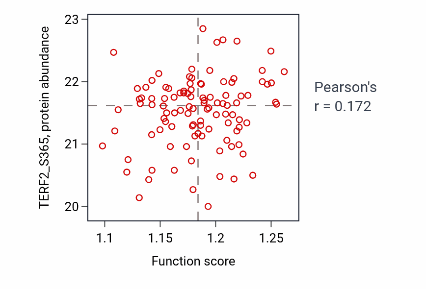 Per-sample scatter of Telomere capping activity vs TERF2_S365 in PDAC.