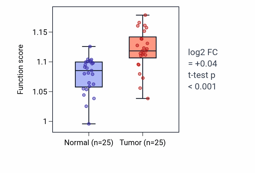 Tumor-vs-normal pathway-activity box plot for Telomere capping in HNSC.