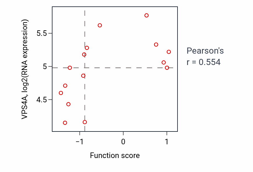 Per-sample scatter of Microautophagy activity vs VPS4A in BONE.