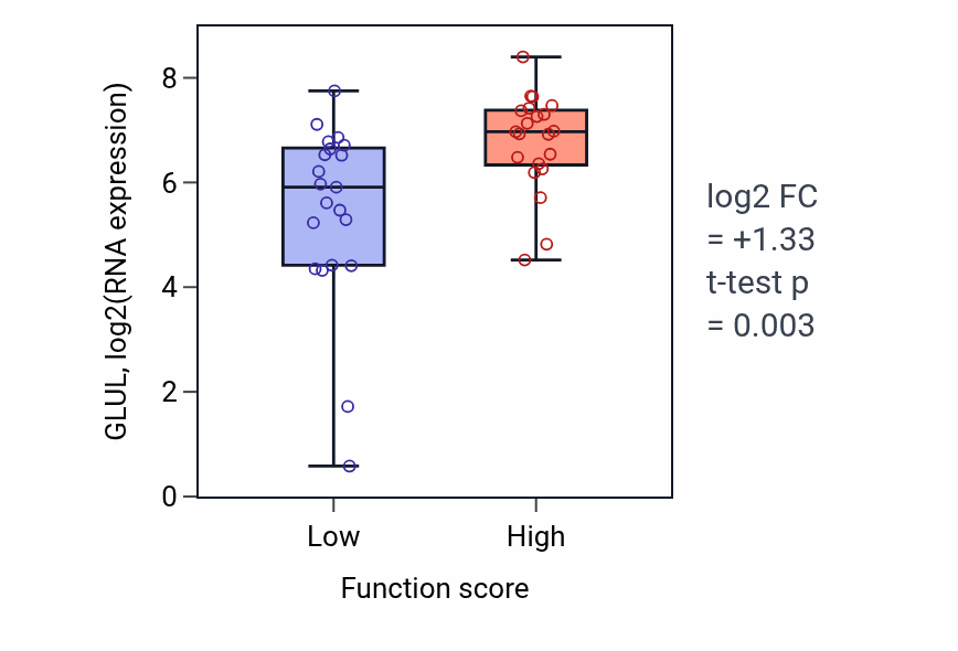 Box plot of GLUL in Microautophagy-low vs -high samples in LARGE_INTESTINE.