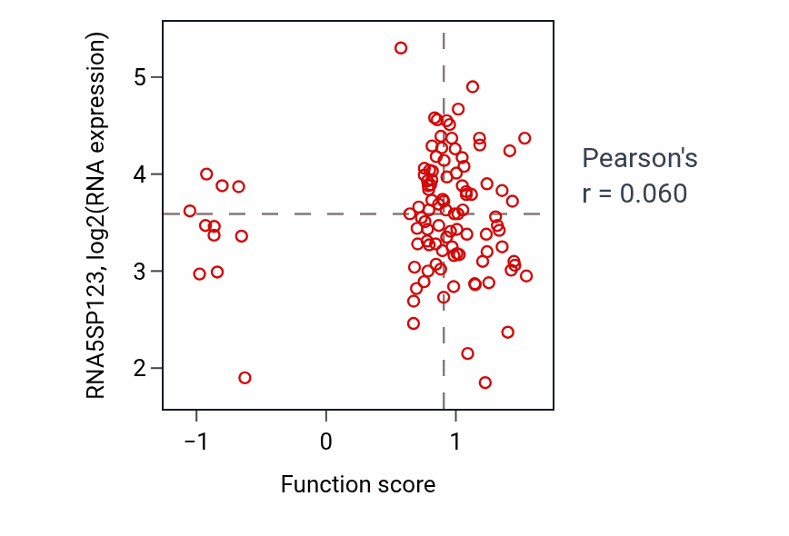 Per-sample scatter of Microautophagy activity vs RNA5SP123 in PDAC.