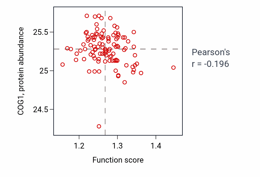 Per-sample scatter of Microautophagy activity vs COG1 in PDAC.