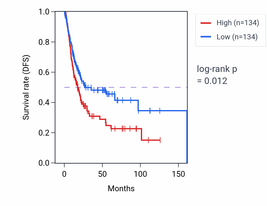 Kaplan&ndash;Meier survival curve for Microautophagy pathway activity in BLCA: high vs low activity groups.