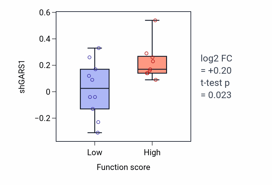 Box plot of GARS1 in Positive regulation of macroautophagy-low vs -high samples in BLOOD_Leukemia.