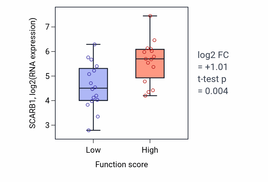 Box plot of SCARB1 in Positive regulation of macroautophagy-low vs -high samples in PANCREAS.