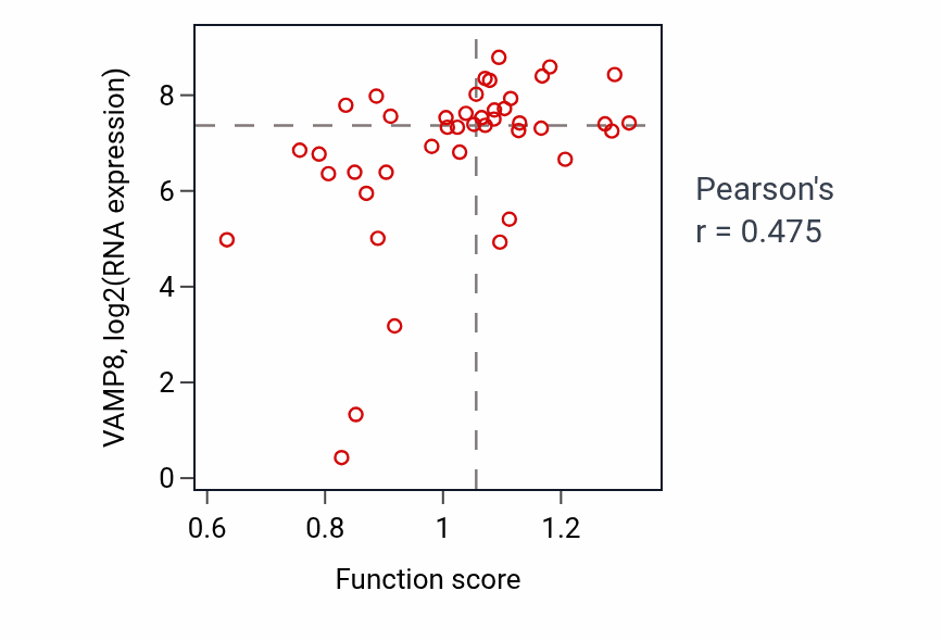 Per-sample scatter of Autophagosome membrane docking activity vs VAMP8 in BREAST.