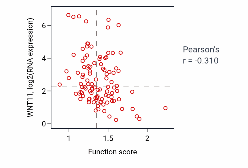 Per-sample scatter of Autophagosome membrane docking activity vs WNT11 in PDAC.