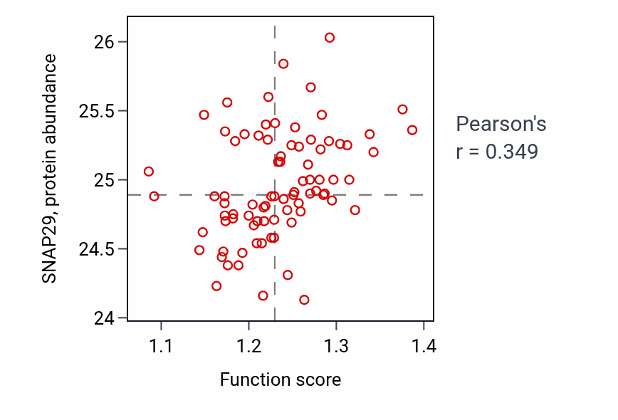 Per-sample scatter of Autophagosome membrane docking activity vs SNAP29 in OV.