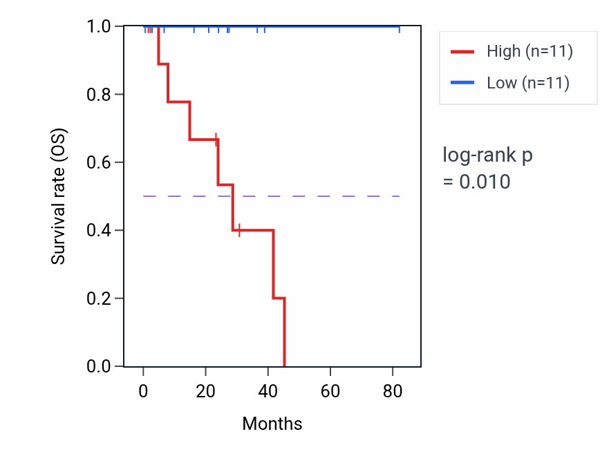 Kaplan&ndash;Meier survival curve for Autophagosome membrane docking pathway activity in UVM: high vs low activity groups.