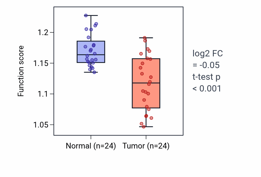 Tumor-vs-normal pathway-activity box plot for Autophagosome membrane docking in KIRC.