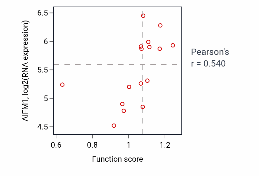 Per-sample scatter of Regulation of macroautophagy activity vs AIFM1 in SOFT_TISSUE.