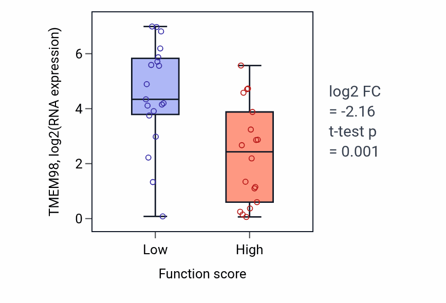 Box plot of TMEM98 in Regulation of macroautophagy-low vs -high samples in OVARY.