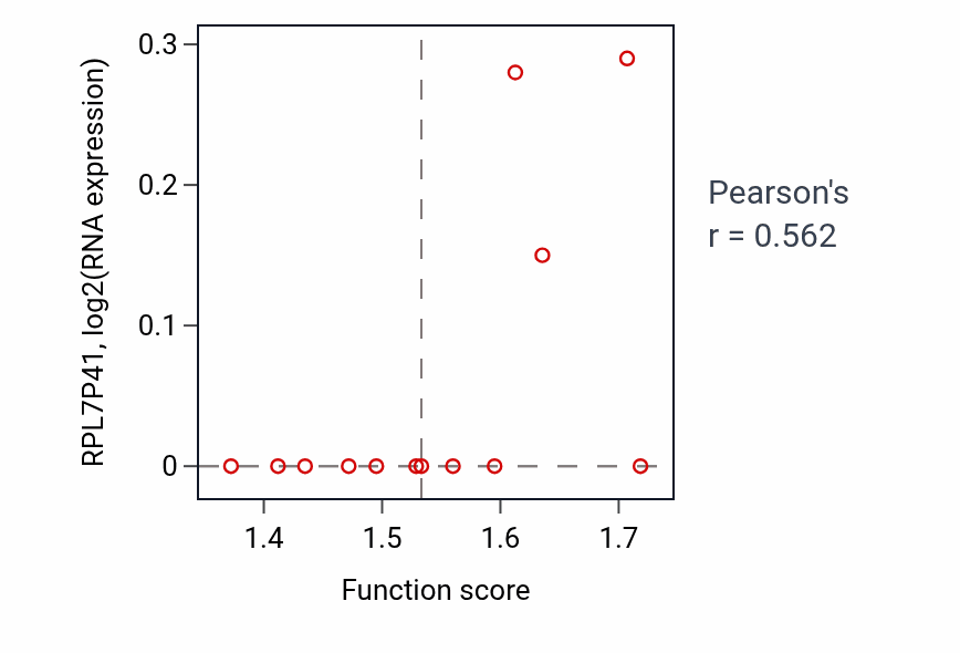 Per-sample scatter of Regulation of macroautophagy activity vs RPL7P41 in COAD.